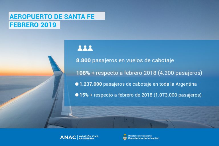 Creció un 108% la cantidad de pasajeros de cabotaje que pasaron por el aeropuerto