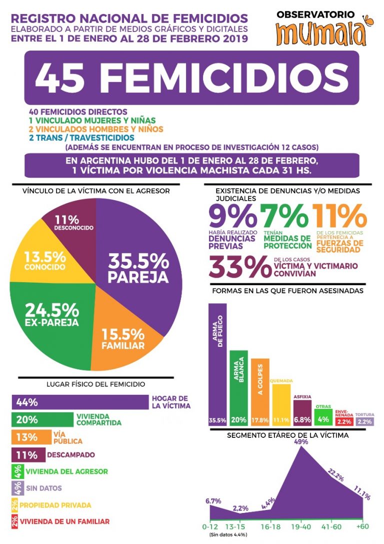 8M: Advierten que en Argentina matan una mujer cada 31 horas