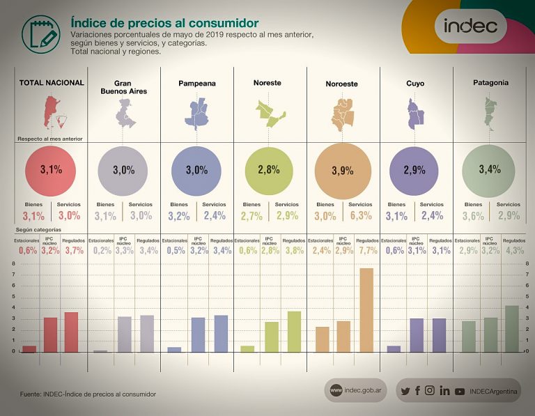 La inflación de mayo fue del 3,1%