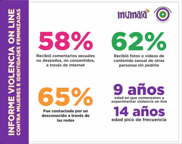 Mumalá presentó su informe “Violencia On-Line contra Mujeres e Identidades Feminizadas”
