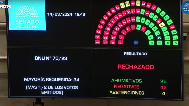 Revés para Milei: el Senado rechazó el DNU del Gobierno que desregula la economía