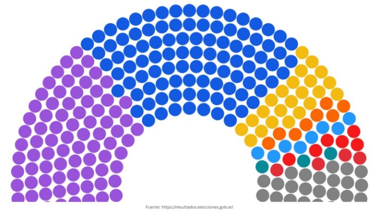 Así será el nuevo Congreso de la Nación a partir de diciembre de 2025